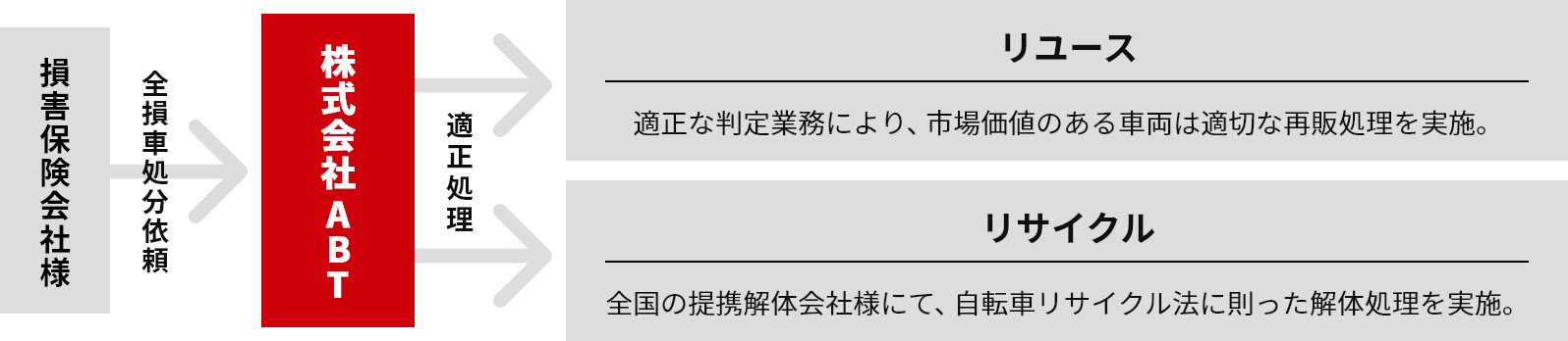 ABTの全損車両処理業務の流れ